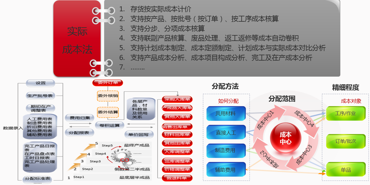 用友财务软件实际成本法