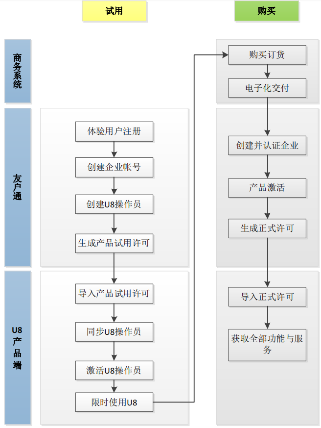 用友U8使用整体流程